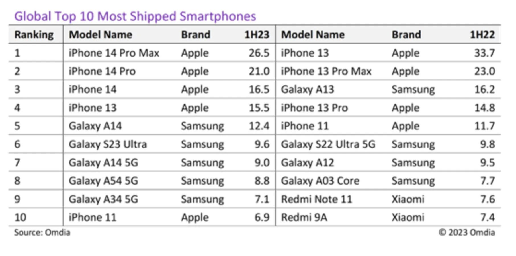 iPhone 15 Pro Max tăng giá
