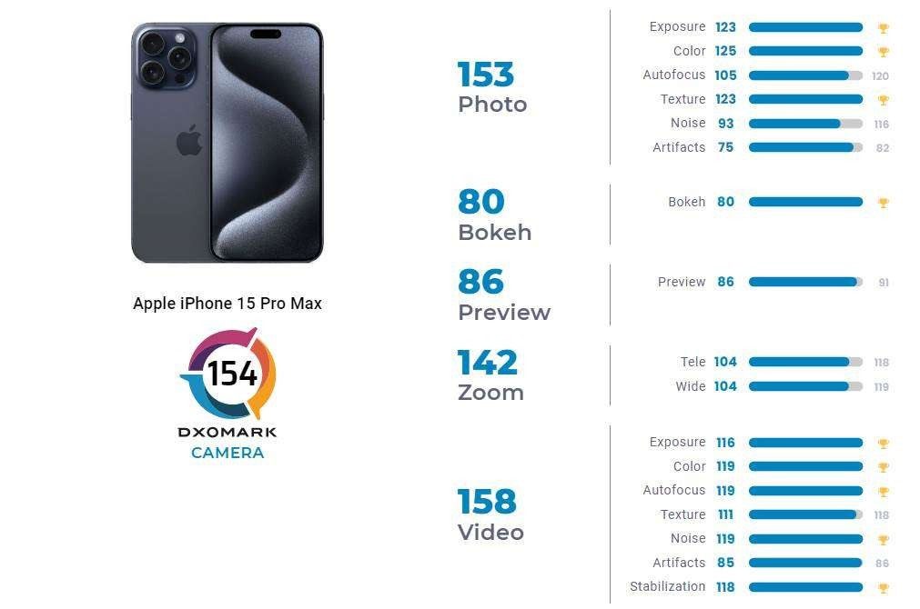 iPhone 15 Pro Max, DxOMark