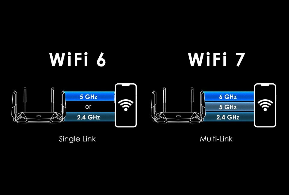 Wi-Fi 7, Wi-Fi 6, Wi-Fi 6E, Tốc Độ Kết Nối Mạng, Băng Thông Wi-Fi, Đa Liên Kết (Mlo), Hỗ Trợ Đa Thiết Bị (Mu-Mimo), Internet Of Things (Iot), Video 8K, Thực Tế Ảo, Trải Nghiệm Mạng, Công Nghệ Wi-Fi Mới, Kết Nối Mạng Nhanh Hơn, Hệ Thống Mạng Ổn Định, Hệ Thống Nhà Thông Minh