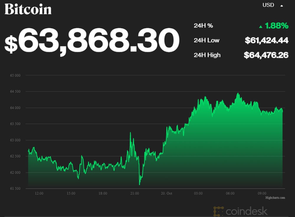 Bitcoin tăng vọt lên 64.000 USD rồi bỗng dưng giảm mạnh, thị trường crypto chao đảo