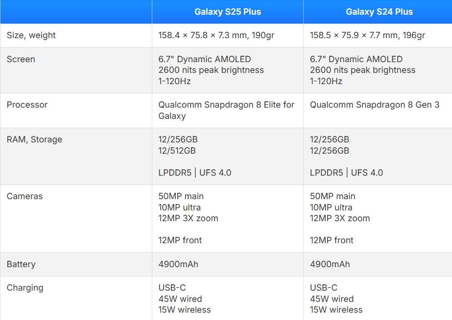 So sánh Samsung Galaxy S25 Plus và Galaxy S24 Plus: Những nâng cấp đáng giá?