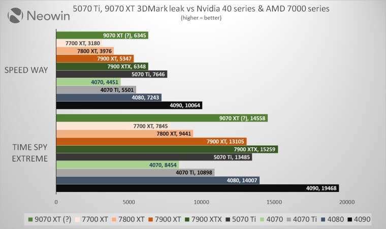 Nvidia RTX 5070 Ti vượt trội hơn AMD 9070 XT trong test hiệu suất