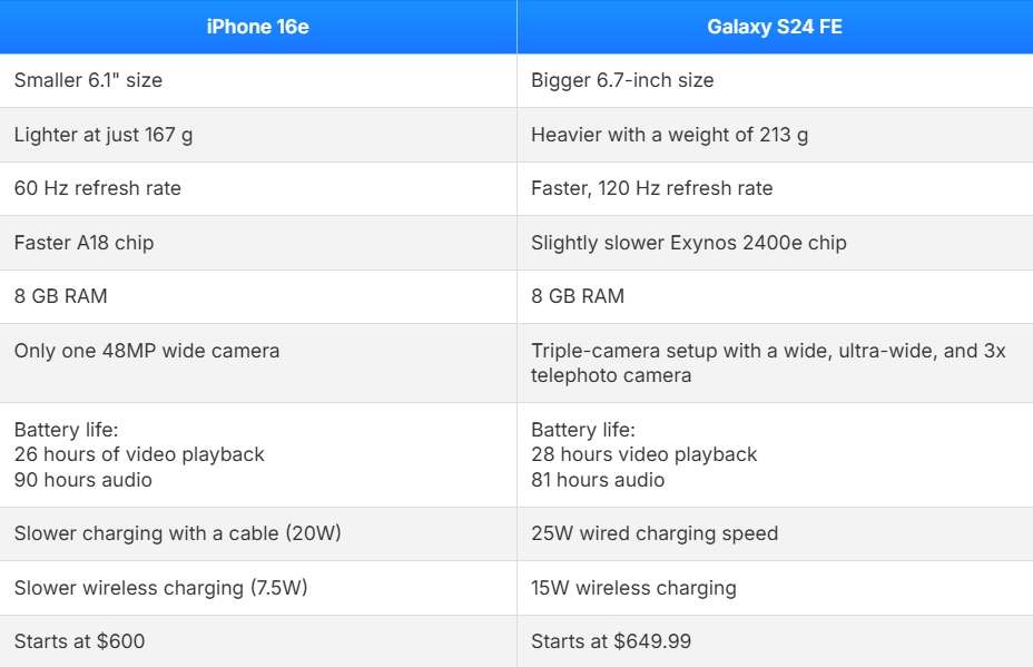 iPhone 16e vs Galaxy S24 FE: Lựa chọn nào cho bạn?