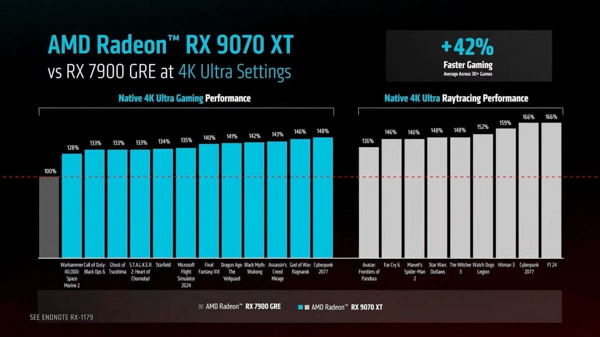 AMD công bố giá bán và ngày ra mắt Radeon RX 9070 và RX 9070 XT