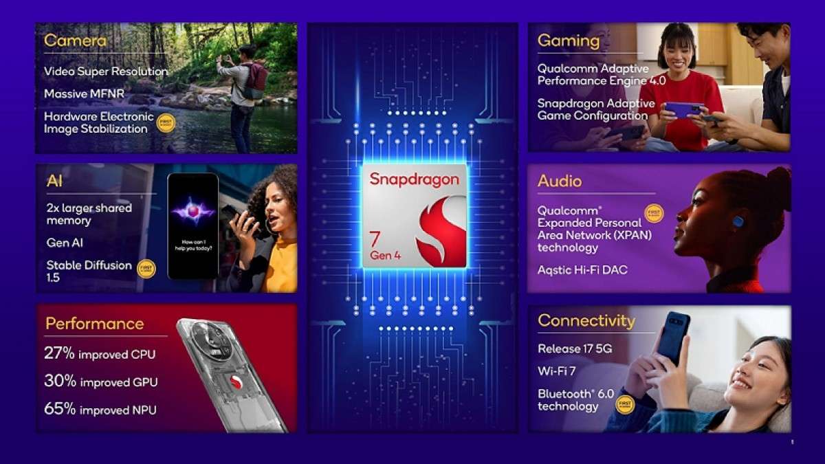 Snapdragon 7 Gen 4 chính thức ra mắt với nhiều nâng cấp đáng giá