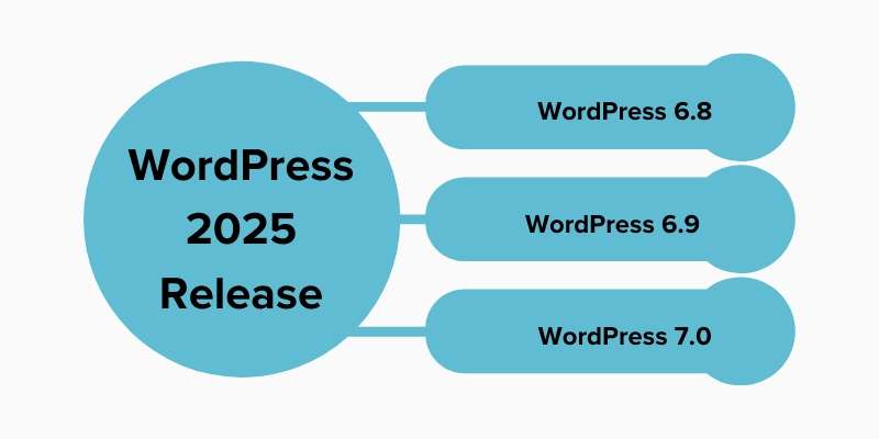 Chờ đợi WordPress 6.9: Có gì mới vào năm 2026?